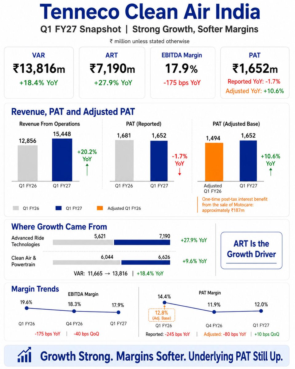 VSR9000's tweet photo. Tenneco Clean Air India’s Q1 FY27 growth stayed strong, but margins softened. #TENNIND
EBITDA margin fell 175 bps to 17.9%.
Management attributed the pressure to commodity-cost inflation from geopolitical developments and incremental listed-company costs.
Reported PAT fell 1.7%, but after adjusting for the ₹187m Motocare-related one-time benefit in the base quarter, PAT grew about 10.6%.