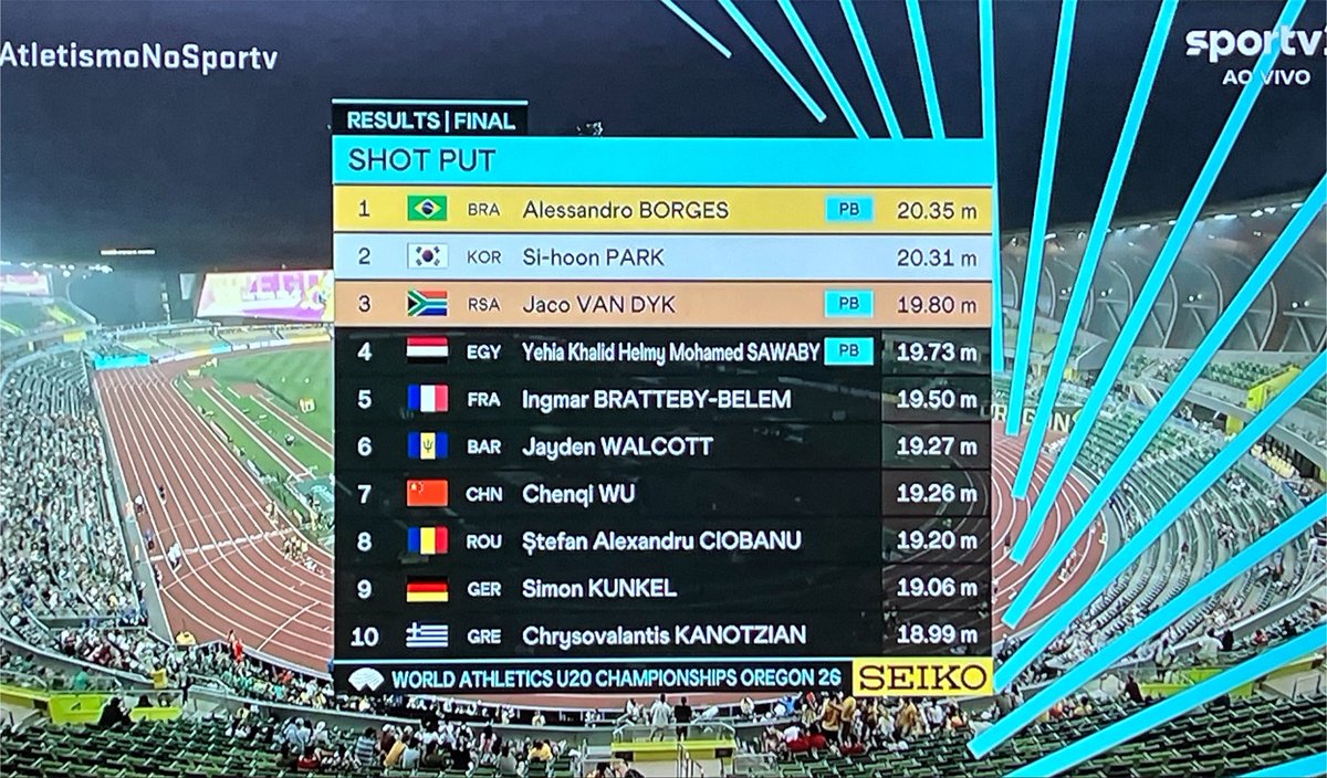 osolimpicos's tweet photo. OUROOOOOOOOO
🥇🥇🥇🥇🥇
🇧🇷🇧🇷🇧🇷🇧🇷🇧🇷

Alessandro Borges da show e é ouro no arremesso de peso no Mundial Sub20 de Atletismo com 20,35m!!

Passou o favorito sul-coreano na 5ª tentativa por 4cm pra ficar com apenas o 4º brasileiro da história em Mundiais Sub20!

Que baita prova que ele fez, com 3 arremesso acima de 20m.

Fantástico!!