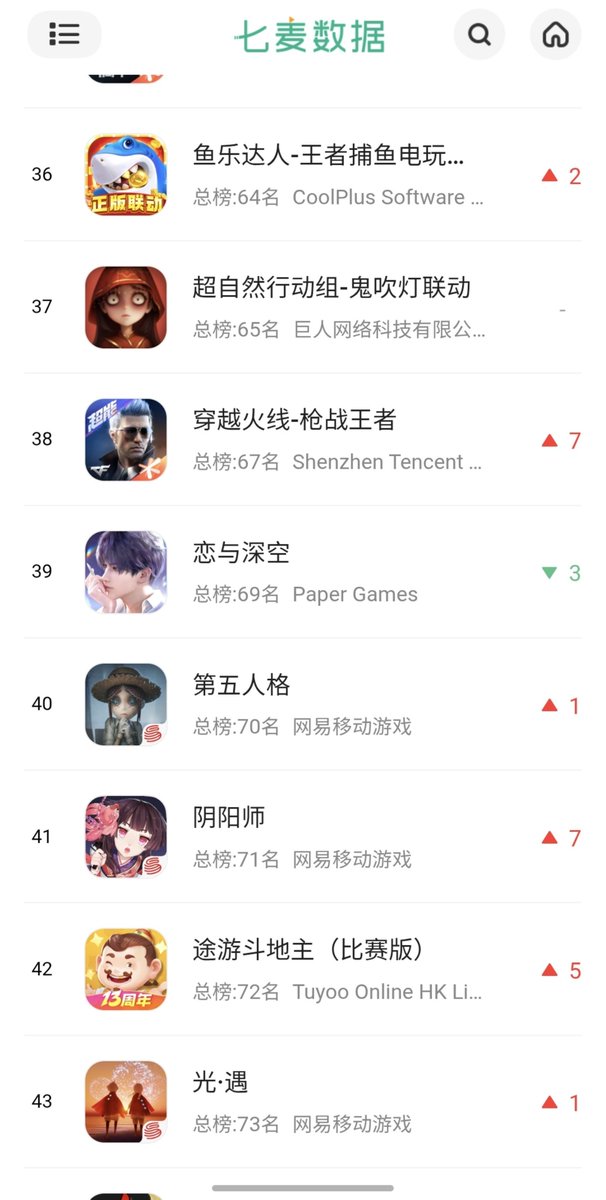 Sylvianazay's tweet photo. Today's (08/06) top chart from Chinese iOS-Bestselling/Grossing (Overall and All games) at 11:50 am in China.
Overall: 69
All games: 39
#Valko #JusticeForValko #恋与深空 #敖尹
#LoveAndDeepspace #LADS #Valkoismywolf #SaveValko #BringBackValko
#LADSValkoReturn https://t.co/5uMJhf6oig