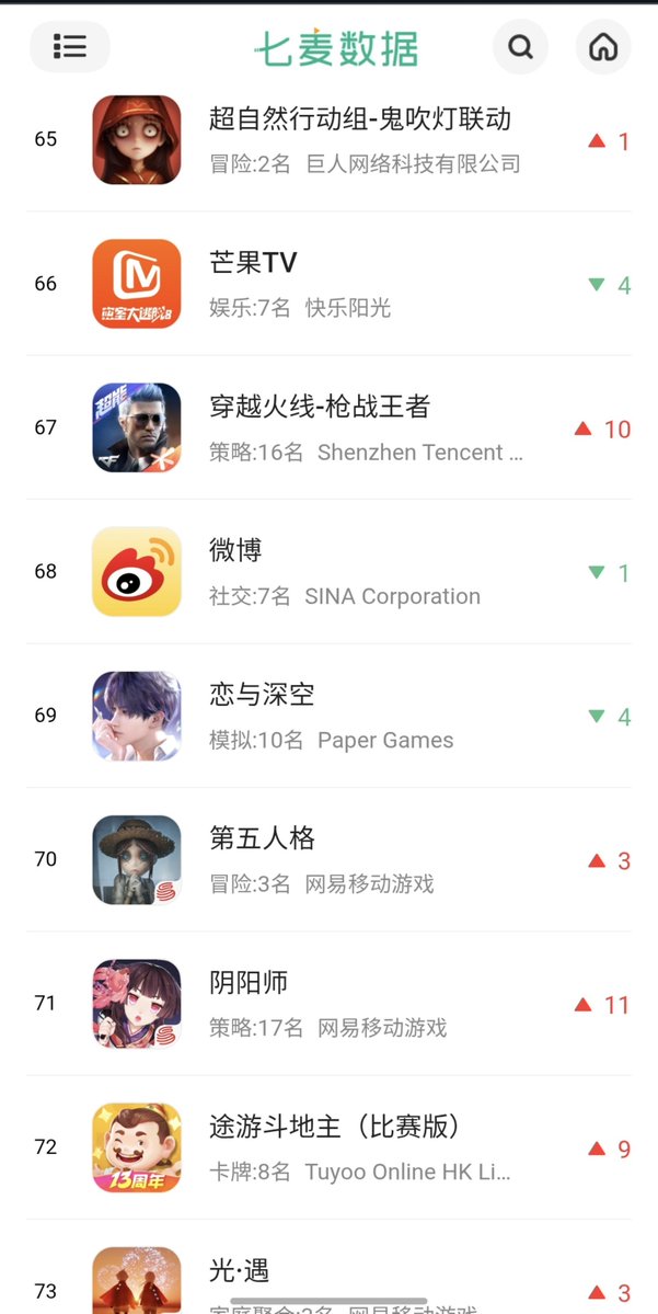 Sylvianazay's tweet photo. Today's (08/06) top chart from Chinese iOS-Bestselling/Grossing (Overall and All games) at 11:50 am in China.
Overall: 69
All games: 39
#Valko #JusticeForValko #恋与深空 #敖尹
#LoveAndDeepspace #LADS #Valkoismywolf #SaveValko #BringBackValko
#LADSValkoReturn https://t.co/5uMJhf6oig