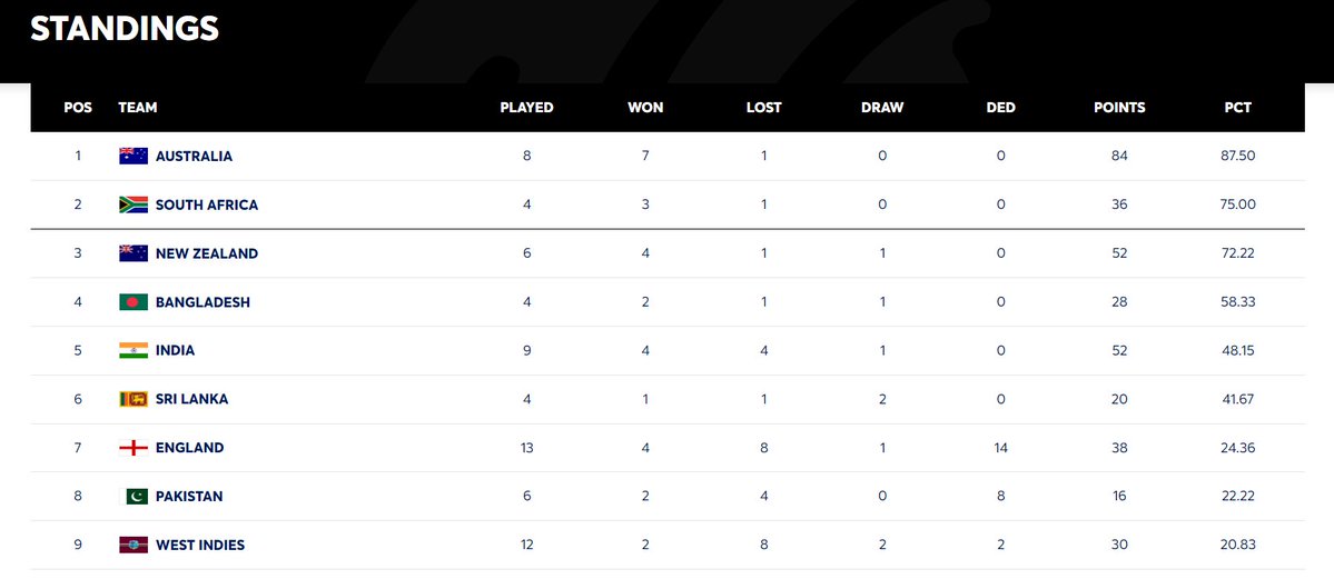 igamingkeeda's tweet photo. ICC World Test Championship Points Table Updated as of August 6, 2026
#ICC #WTC #PointsTable https://t.co/yh9OqLExyN