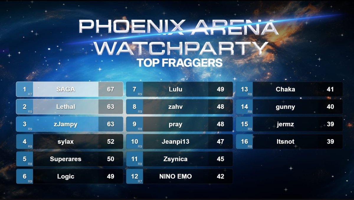 ltsNots's tweet photo. Champ torneo @PhoenixArenaGG / x300usd / junto a @CHAKAVF y @McSuperares w

Dedicado a @PhoenixArenaGG 
@PePeR2011 @PHNXSebas @iKevin_Lz 

Como siempre con amor a @RickystrikisOff https://t.co/i8zaWPUtbu
