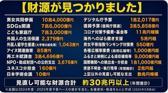 shoetsusato's tweet photo. 食料品の消費税率を8%から1%に引き下げた場合、国全体での総減税額（税収減少額）は年間約4.4兆円です。
下記の予算を見直しすれば、余りある。
訳の分らぬSDGs関連だけでも十分対応できます。 https://t.co/Kb3W3gW51w
