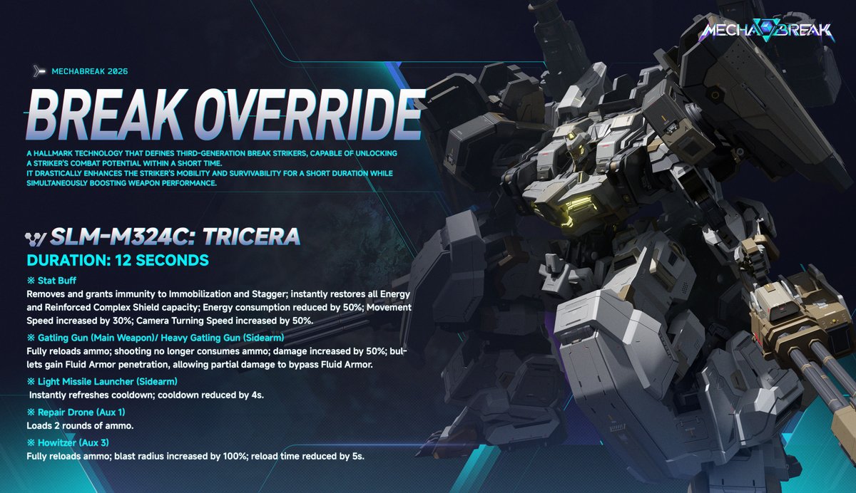 MechaBREAK's tweet photo. Mecha BREAK Season 5 launched August 4, and the BREAK Override system is now live!

📌 Available in: Ace Arena Casual, Operation VERGE Casual, Mashmak, Spectral Nexus, Synchro Nexus, Skirmish

🔥 Let the fight fuel your fire!
Your Striker builds BREAK Override energy throughout battle. Kills, assists, damage dealt, repairs, and damage taken all speed up the charge.

🎯 Strikers featured:
FALCON, PANTHER, ALYSNES, TRICERA, NARUKAMI, SERENITH, LUMINAE, PINAKA, INFERNO, SKYRAIDER

#MechaBREAK #MechaBREAKSeason5 #BREAKOverride