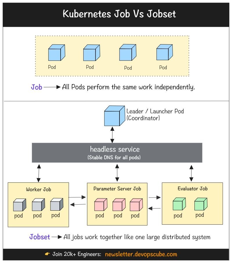 devopscube's tweet photo. Kubernetes Job Vs Jobset

Here is the difference 👇 

A Job/Cronjob runs one specific batch workload. 

For example, ETL, backups, report generation etc..

A JobSet however, runs multiple coordinated Jobs together as a single distributed workload.

Meaning, each job in the set can have its own pod template and related configurations but behaves as a single unit.

Behind the scenes, jobset runs its child jobs in indexed mode. Meaning, every pod gets a stable index and hostname like worker-0, worker-1 etc..

Also, Jobset comes with a headless service so that pods can discover each other.

The key use case for JobSet for AI/ML and HPC workloads.

For example, in Kubeflow trainer, Jobset is used to run distributed training workloads.

If you like learning Kubernetes and MLOps with practical examples, I share detailed breakdowns every week.

→ 𝗝𝗼𝗶𝗻 𝟮𝟬𝗞+ 𝗲𝗻𝗴𝗶𝗻𝗲𝗲𝗿𝘀 (𝗳𝗿𝗲𝗲): https://t.co/e4ERmeHs61

#devops #mlops