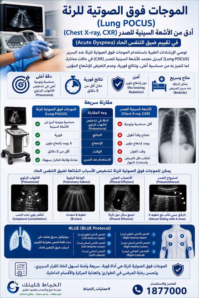 Dralkhayat's tweet photo. الموجات فوق الصوتية للرئه
(Lung POCUS) أصبحت أداة أساسية في تقييم ضيق التنفس الحاد، بدقة أعلى من الأشعة السينية للصدر (CXR) في العديد من الحالات، مع نتائج فورية ودون إشعاع مؤين.
#POCUS #LungUltrasound #BLUEProtocol #الالتهاب_الرئوي #الطوارئ https://t.co/7jheI7sRMz