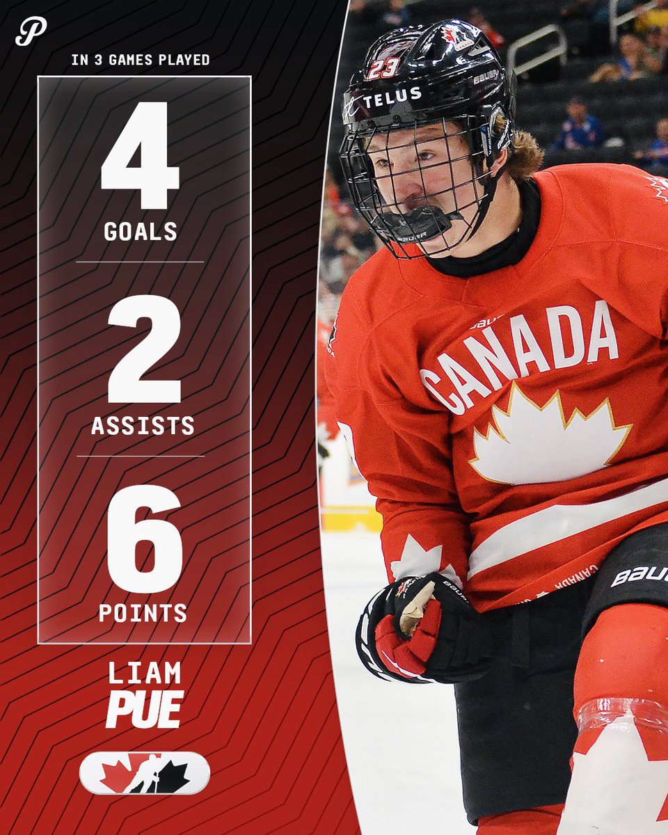 WHLPats's tweet photo. A DYNAMIC DUO 🍁🇨🇦

Maddox Schultz (1G, 6A) and Liam Pue (4G, 3A) helped Team Canada to a perfect 3-0-0-0 record in the preliminary round 🔥

Schultz currently leads the tournament in assists, while Pue ranks tied for second in goals. 

Impressive stuff from our guys, keep it up boys! 👊

📸: @HockeyCanada / Andy Devlin

#BlueRunsDeep | #ReginaPatsHockey