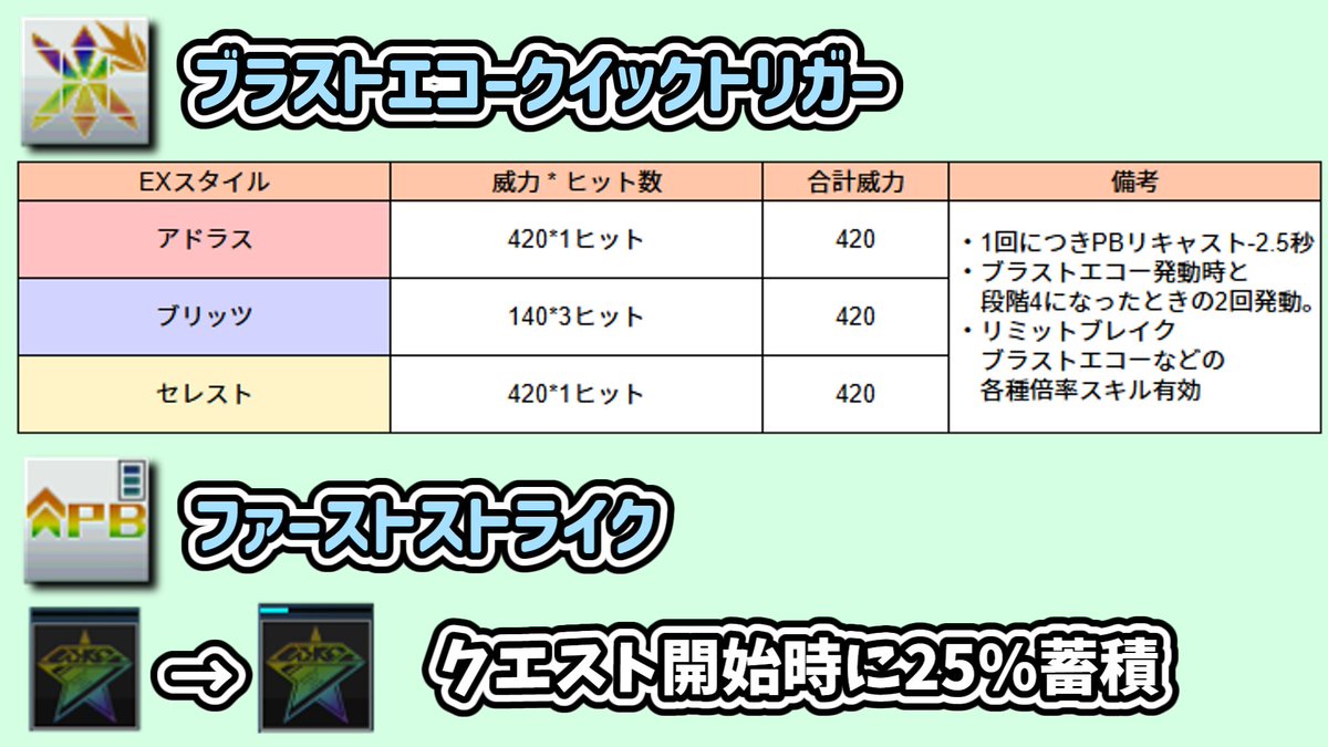 Honeta_pso2's tweet photo. EXスタイル新スキルまとめ
どちらも強いので、レベルが上がるまではPPアップを削ってこの2つに振るのがよさそう https://t.co/zg6IWlQVlr