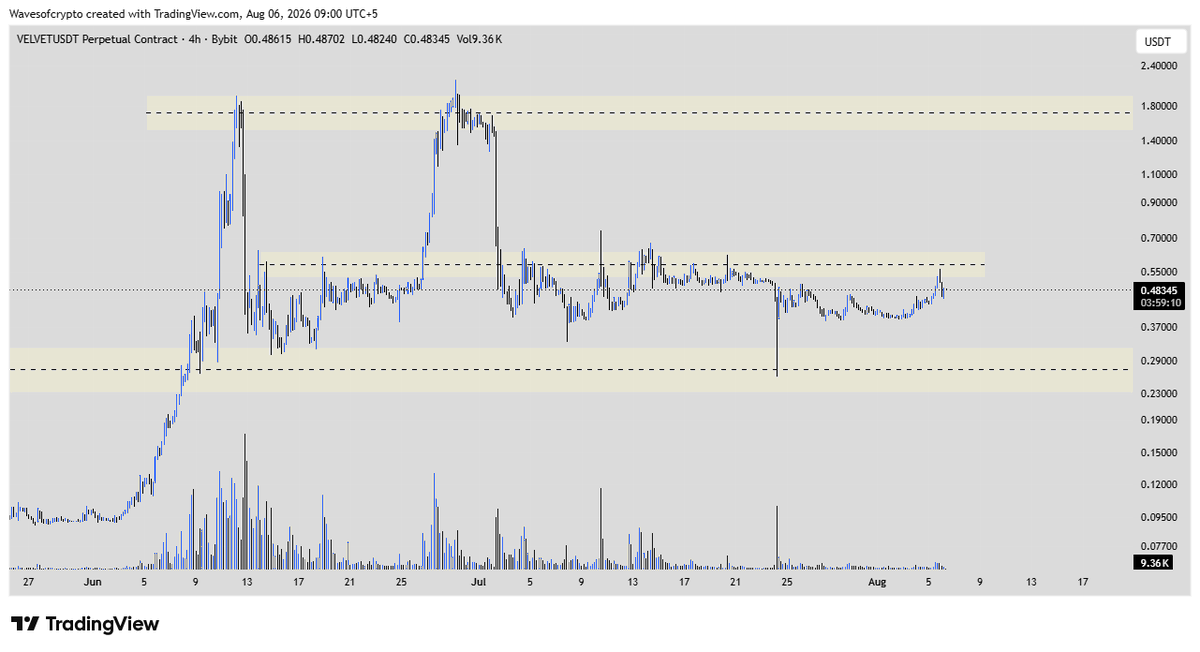 wavesofcryptos's tweet photo. $VELVET is currently trading near a major support zone on the Daily timeframe. If this support breaks, the price could decline toward the $0.07–$0.08 range.

On the 4H timeframe, the price has formed a clear resistance level. It managed to break above it once, but was rejected from a higher major resistance and pulled back.

For now, the best approach is to trade between the support and resistance levels, waiting for proper confirmation before entering any position