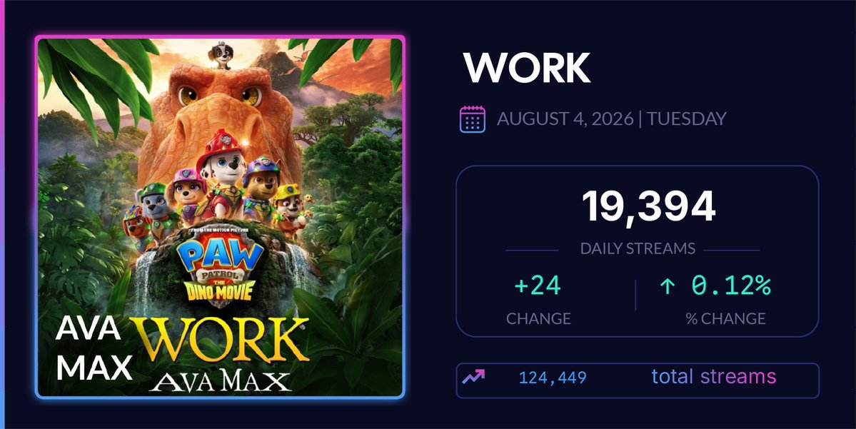 Spotify_numbers's tweet photo. 'Work (from PAW Patrol: The Dino Movie)' by Ava Max received 19,394 unfiltered streams on the Spotify Counter on August 4 https://t.co/TdN65spCjQ