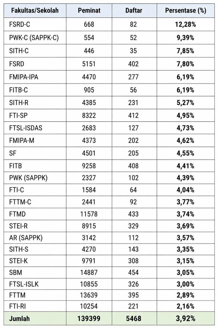 LambeSahamjja's tweet photo. persaingan kursi di ITB tahun ini 
Sekilas lihat data ini,  FTI-RI paling ketat di antara fakultas-2 favorit yg terbanyak peminatnya (SBM, FTTM, FTMD, STEI-K). https://t.co/VyxYnqEkYX