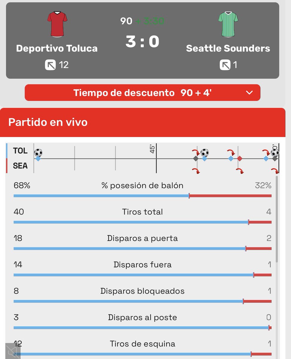 tavisbless's tweet photo. Esto pasa cuando estos equipuchos de la mls viene a jugar a México 😂
40 tiros 19 a puerta alv 😂 https://t.co/b8bVjATgEE