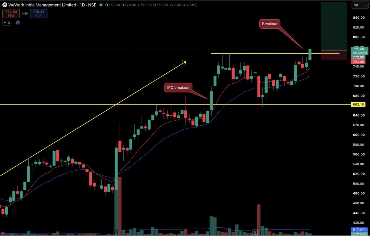 tusharmehta_x's tweet photo. Bought #WEWORK @ 772.8
SL LOD
#breakout
Good green vols
#stockstobuy #IndianStockMarket #breakoutstocks #IPOAlert Market Update Bharti Airtel #nifty50 #stockmarketindia #IndianMarkets #stockmarketnews #stockstowatch #optiontrading #sensex #NiftyBank #BTST #silver #gold https://t.co/fT5Try7Abe