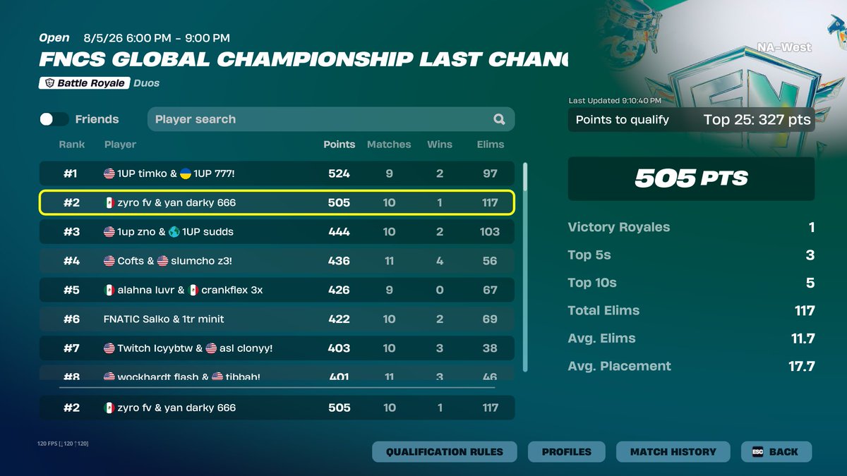 zyrovvss's tweet photo. qualed lcg finals + most kills @darkynts @RLeSportGG https://t.co/xZzq3vndNK