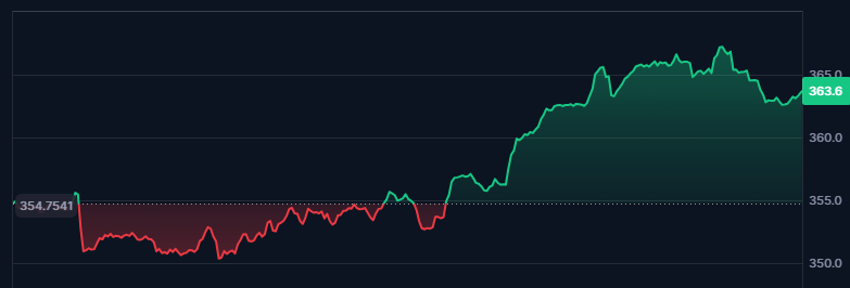 _Elizabeth_cd's tweet photo. $XMR  up to $363.8 https://t.co/ui76EswJk7