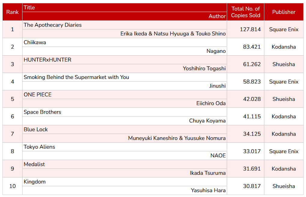 WSJ_manga's tweet photo. Oricon's Top 10 Weekly Chart by Series (07/27-08/02). https://t.co/F4E33XeZEB