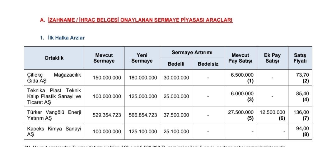 yatrmyapiyorum's tweet photo. Arkadaşlar günaydın. Dün gece 4 arza onay çıkmış. Şimdiden söylüyorum aralarından 2 tanesine katılım sağlayacağım. Gün içinde detayları konuşuruz 🫶🏻  #halkaarz https://t.co/14tAeYlRpw