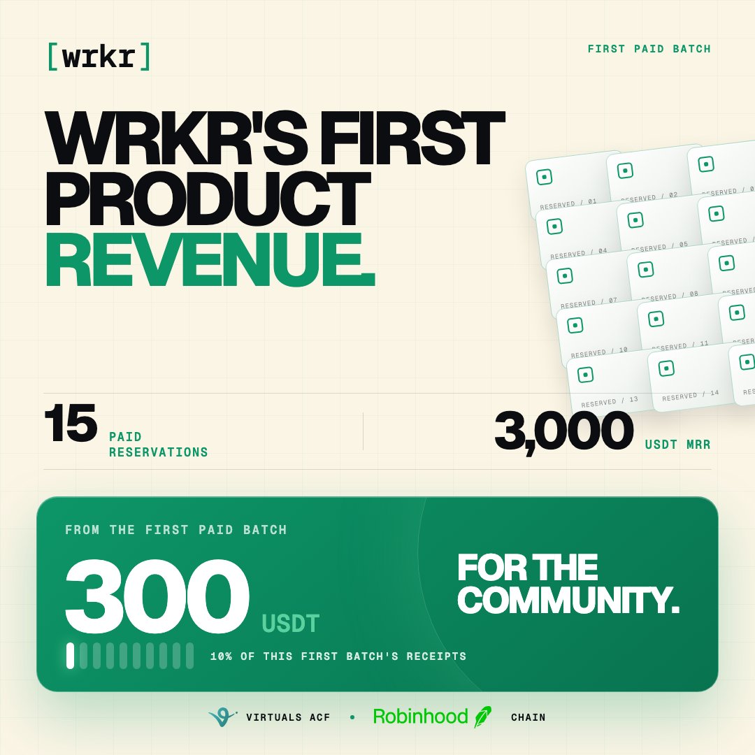 wrkrdev's tweet photo. Onchain capital formation should lead somewhere.

For Wrkr, it led to product revenue.

Wrkr's first paid reservation batch:

15 pre-production seats.
3,000 USDT MRR through x402.
36,000 USDT ARR at this batch level.

Builders paying for the vibeops computer.

Before product receipts, $WRKR trading fees helped cover compute and operations.

Virtuals ACF supplied the capital formation rail.
Robinhood Chain supplied the onchain home.
The community supplied the runway.

Now the product is beginning to fund its own growth.

For this first batch, Wrkr is allocating 10% of collected receipts back to the community:

3,000 USDT collected.
300 USDT community allocation.
2,700 USDT retained for compute, operations, support, and growth.

Tomorrow, one Robinhood Chain snapshot will determine the top 10 eligible independent community wallets by $WRKR balance. The pool will be distributed proportionally.

Team, treasury, KOL, market-maker, liquidity, exchange, vesting, contract and other project-controlled wallets are excluded.

This is the beauty of @virtuals_io x @RobinhoodCrypto:

A solo builder can turn community-backed capital into a real product, and that product into revenue, without waiting for institutional permission.