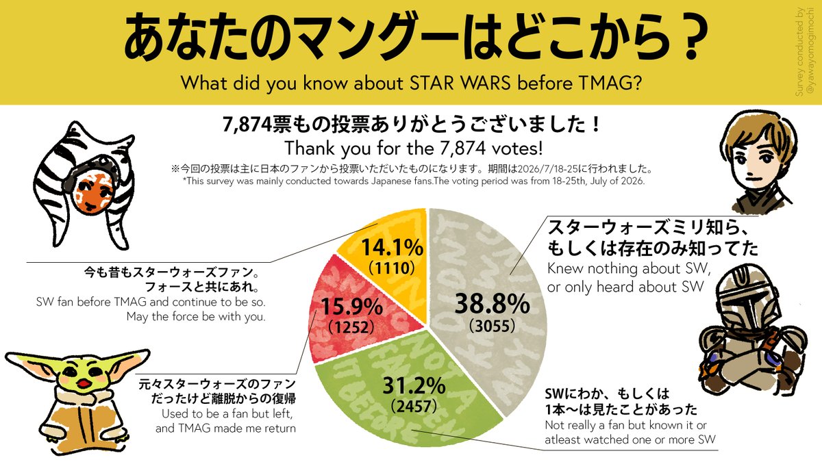 yawayomogimochi's tweet photo. SWの映画としては業績的に厳しかったのは分かってはいますが...

でもファヴロー監督始め今回TMAGの制作にかかわった皆様には感謝したい気持ちです！日本では今でも映画館で上映されており、自分がしたTMAGファンへのアンケートでは40%近くがSWを全く知らなかったと言っています！

素敵な映画に感謝 https://t.co/WxfWbNFFST