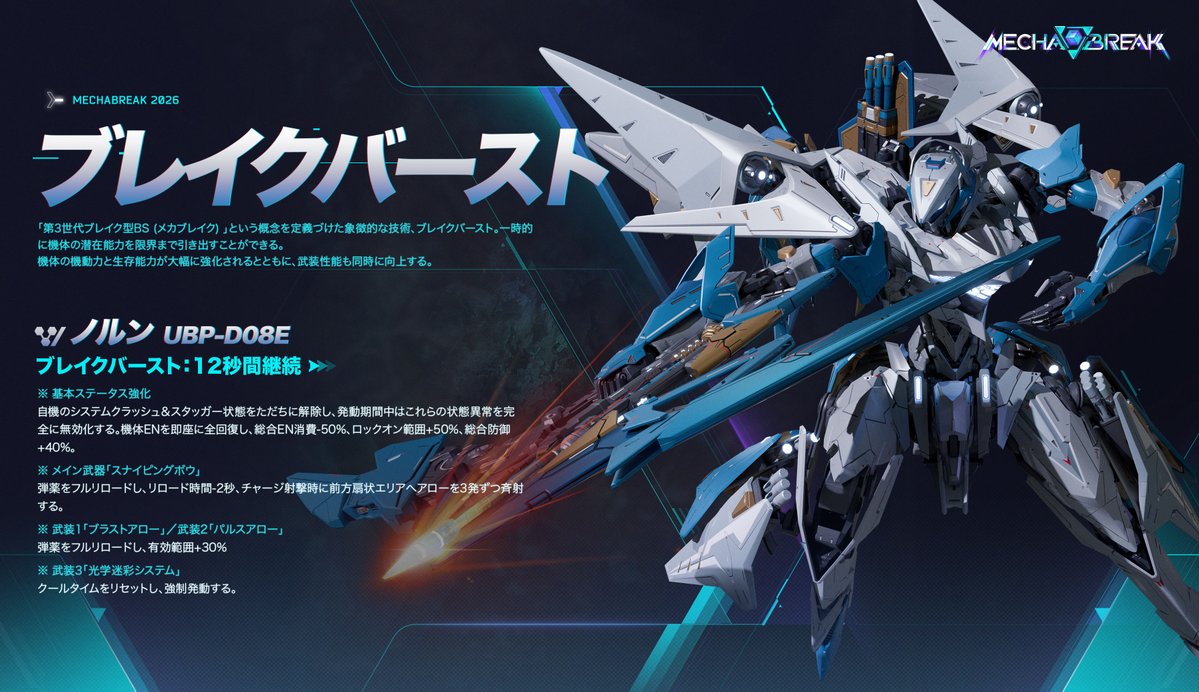 MechaBREAKJP's tweet photo. シーズン5より、新システム「ブレイクバースト」が解禁！

⚡流れを掴めて、一気に押し込め！
境界戦場では、チームが作戦ポイントを制圧するたびに、追加のブレイクバーストENを獲得できます。
※最大3回まで獲得可能です。

🔋ピンチはチャンス！反撃の狼煙を上げろ！
エース序列戦と境界戦場において、チームが劣勢に陥った際、ブレイクバーストの総合チャージ速度が上昇します。

🎯今回紹介する機体
ノルン、赤霄、アクイラ、ステーゴ、飛景、ハリケーン、アルファード、フレイ、ヘル、巨闕

#MechaBREAK #MechaBREAKSeason5 #ブレイクバースト