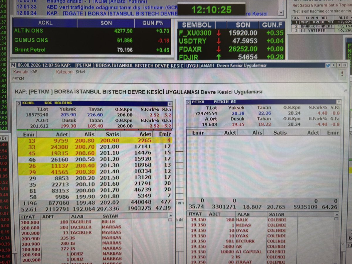 gokhanbilik1's tweet photo. Devre kesti #petkm 
Eksi 2.5% Koç Holding #kchol 

Kar ile 
Bilanço ile olmuyor bu işler 
Almakla da olmaz 

Tüm algının değişmesi ile bir yere gider hisseler 

18 kat artmış ASELSAN 

Öyle çok üst üste iyi haberler geldi ki 
X  te füze radar vs reklamları  NATO zamanı açıklama üstüne açıklama ve 
Hop bir bakmışsın 18 kat artmış hissede 
40 milyarlık mal alırken yerli 
Yabancı 85 milyon TL lık satış yaptı 

Algı budur 
450 TL ya kadar yükseldiği süreçte 
Aracı kurumların üst iste verdiği hedef fiyatlar algıdır 

Buna karşı tek başıma mücadele ederken 
Video ile takas ve tüm temel teknik bilgileri verirken 
Bana taç takan olmadı 

Taşak geçenler oldu 

Şimdi o taşşakları içine almış oturuyorlar üstünde 

Hala akıllanma yok görüyorum 

Ve diyorum ki 
Allah size akıl fikir ve sağduyu versin 

Vicdan ve hoş görü sahibi olmayan 
Benden merhamet beklemesin 

@HisseChat #hissechat