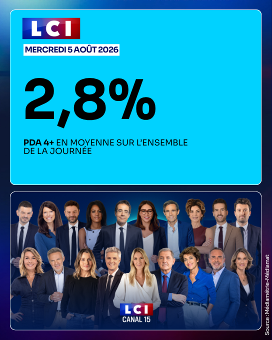 TF1Pro's tweet photo. #Audiences @LCI - Mercredi 5 août 2026

✅ 2,8% de PdA 4+ sur l'ensemble de la journée https://t.co/zWhZzR5QQr