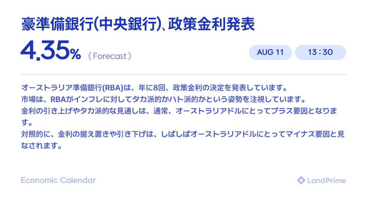 landprime_jp's tweet photo. 📢このあとの注目すべき #経済指標
13:30🇦🇺豪準備銀行(中央銀行)、政策金利発表
13:30🇦🇺豪準備銀行(中央銀行)、四半期金融政策報告
重要な経済指標発表が予定されています。
是非、トレードの参考にしてください👀💫
#LandPrime #FX初心者 https://t.co/5kXSXZ7i9Y
