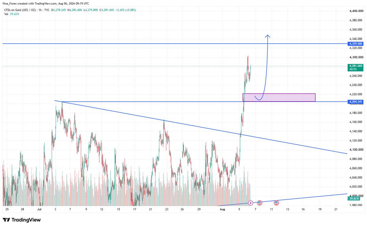 Vina___Forex's tweet photo. For buying at lower levels, the 4243-50 level could be a good reference point, as it has now become a support level.

Secondarily, the key level to watch is the medium-term support/resistance level around 4195-4200.

#XAUUSD #GOLD https://t.co/N5lqClms7c
