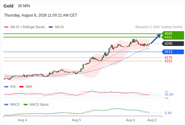FortuKey_com's tweet photo. 6/8/2026
Spot gold intraday: 4,311 (see target)

XAUUSD

Bullish, with support at 4,213, target prices at 4,311 and 4,333.
#WTI #IOL #ICE #CME #GOLD #Silver #Trading #FortuKey #CFD #OTC https://t.co/6r7fcNaS9g