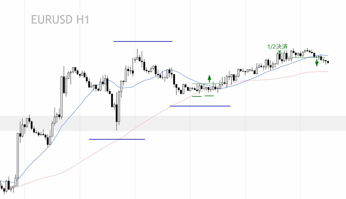 satoshi_kenjin's tweet photo. 【リアルトレード】
EURUSD / ロング

４時間足レベルの直近高値で半決済し、
１時間足レベルのダウ崩れで全てのポジションを手仕舞いました。

今週も後半に入りましたが、
丁寧に取り組んでいきたいと考えています。 https://t.co/hkhaIZQiwy