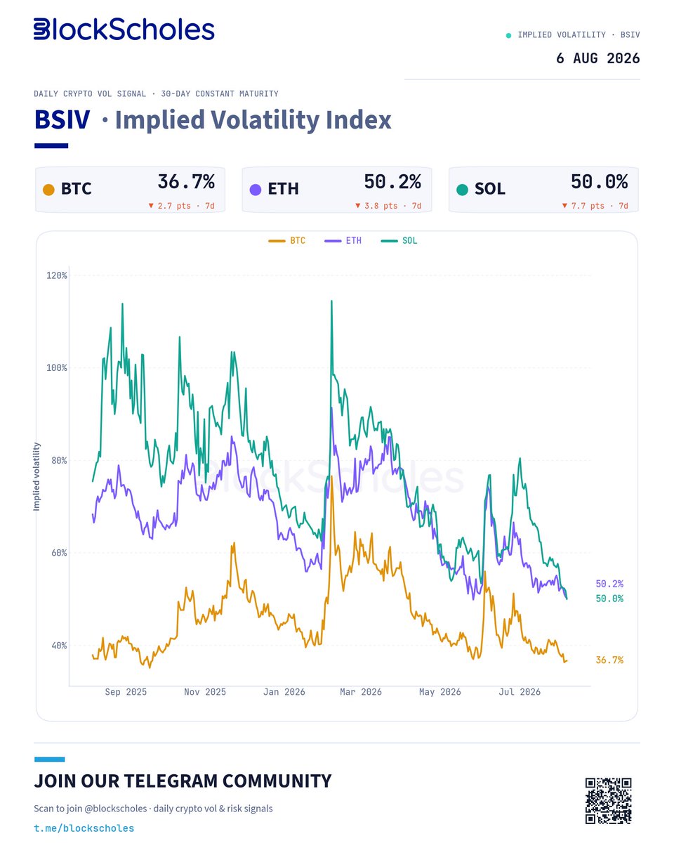BlockScholes's tweet photo. 📊 Block Scholes Implied Volatility Index (BSIV) | 6 August 2026

30-day constant maturity · BTC · ETH · SOL

🟠 BTC: 36.7% (▼ 2.7 pts · 7d) — Low vol
🟣 ETH: 50.2% (▼ 3.8 pts · 7d) — Low vol
🟢 SOL: 50.0% (▼ 7.7 pts · 7d) — Low vol

Gold has risen to record highs, with the rally largely attributed to investors seeking safety as President Trump's tariffs disrupt global trade. Bitcoin has risen alongside it. The next major economic release is the US jobs report on Friday.

📲 Daily crypto vol & risk signals: https://t.co/SxvMnPebvs