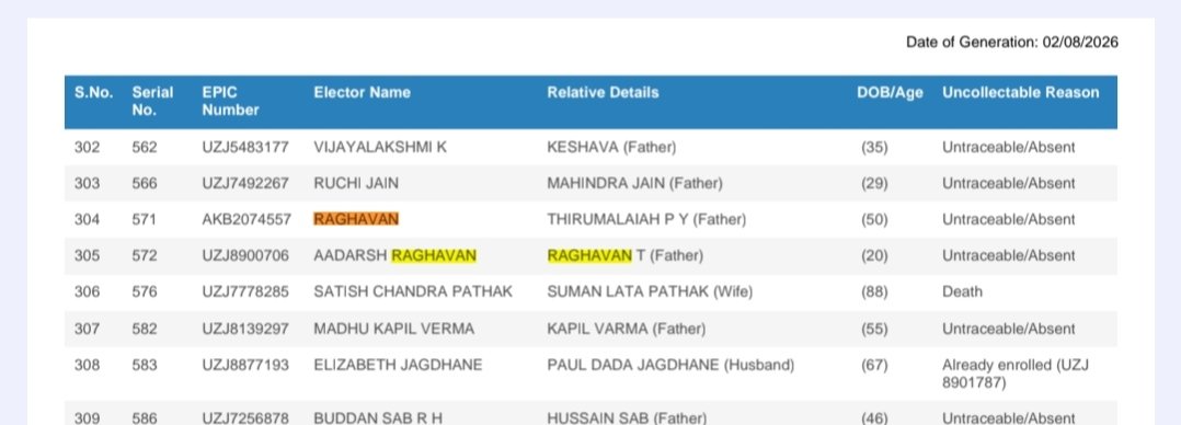 NewsRaghav's tweet photo. More the a crore voters removed in #Karnataka, why? 
Look at this small sample At my home: 3 voters, two BLOs, none visited. I went submitted forms, but ASDDO marked me and son "absent" and recorded my wife as ‘shifted.’ 
Why Genuine voters are being erased? #SIR
@ceo_karnataka https://t.co/pXjCxf5AiE