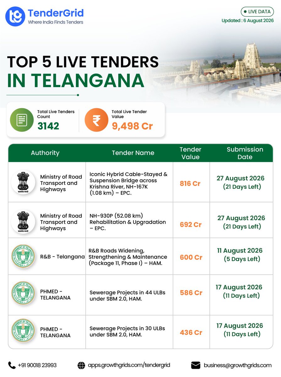 growthgrids's tweet photo. Telangana's procurement market is active with 3,142 live tenders worth ₹9,498 crore.

📊 Swipe to see what's happening in Telangana.

Explore at https://t.co/ABVYoI2hhl

#TenderGrid #Telangana #GovernmentTenders #Procurement #Infrastructure #TenderOpportunities https://t.co/5tnrLkxArE