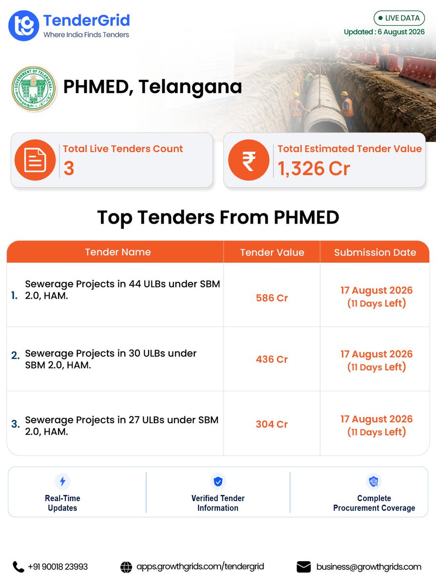growthgrids's tweet photo. Telangana's procurement market is active with 3,142 live tenders worth ₹9,498 crore.

📊 Swipe to see what's happening in Telangana.

Explore at https://t.co/ABVYoI2hhl

#TenderGrid #Telangana #GovernmentTenders #Procurement #Infrastructure #TenderOpportunities https://t.co/5tnrLkxArE