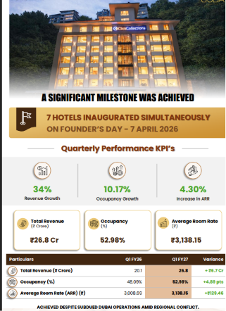 invest_yash's tweet photo. Suba Hotels Q1 FY27 Update 🏨

Strong start to FY27 with healthy growth across key operating metrics.

• Revenue: ₹26.8 Cr vs ₹20.1 Cr YoY (+34%)
• Occupancy: 52.98% vs 48.09% (+4.89 pts)
• ARR: ₹3,138 vs ₹3,009 (+4.3%)
Despite subdued Dubai operations amid regional conflict, the company delivered a significant improvement in performance.
Expansion remains strong:

• 8 hotels opened (+166% YoY)
• 6 hotel signings
• 347 keys added (+144% YoY)
• 101 operational hotels (+23% YoY)
• 4,652 operational keys (+21% YoY)

The committed network stands at 142 hotels with 7,067 keys.
Operational keys increased by 814 YoY, driven by strong signings and accelerated execution.
Source: Company Q1 FY27 Business Update