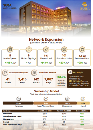 invest_yash's tweet photo. Suba Hotels Q1 FY27 Update 🏨

Strong start to FY27 with healthy growth across key operating metrics.

• Revenue: ₹26.8 Cr vs ₹20.1 Cr YoY (+34%)
• Occupancy: 52.98% vs 48.09% (+4.89 pts)
• ARR: ₹3,138 vs ₹3,009 (+4.3%)
Despite subdued Dubai operations amid regional conflict, the company delivered a significant improvement in performance.
Expansion remains strong:

• 8 hotels opened (+166% YoY)
• 6 hotel signings
• 347 keys added (+144% YoY)
• 101 operational hotels (+23% YoY)
• 4,652 operational keys (+21% YoY)

The committed network stands at 142 hotels with 7,067 keys.
Operational keys increased by 814 YoY, driven by strong signings and accelerated execution.
Source: Company Q1 FY27 Business Update