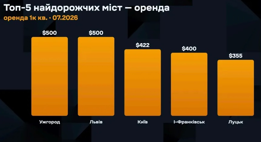 BusinessCensor's tweet photo. Ціни на оренду житла перестали зростати у більшості обласних центрів 

 https://t.co/5lBCrpCdE0 https://t.co/DcncKhLZbc