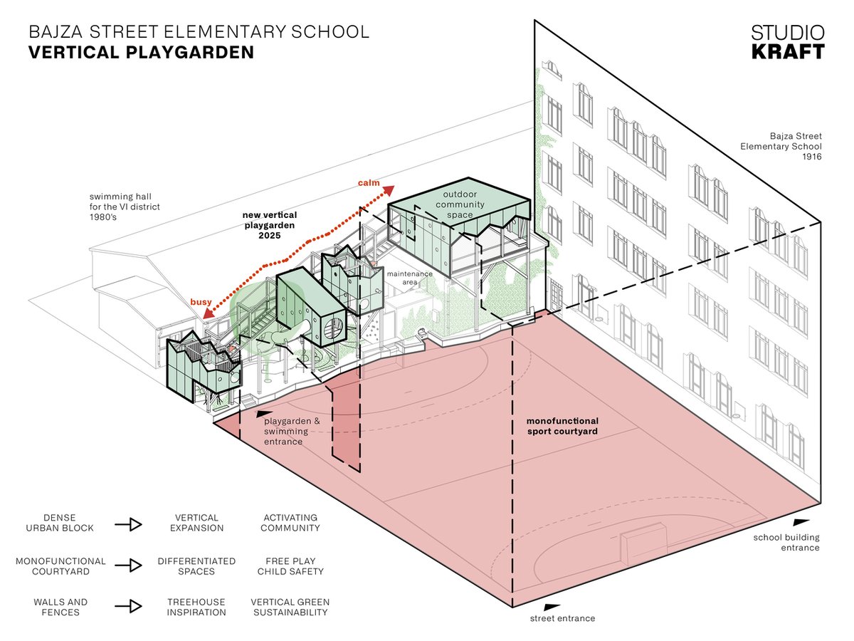 lopedetoledo's tweet photo. Studio KRAFT tenía 6 metros de ancho y 500 niños al día.

En vez de meter el catálogo de juguetes de plástico de toda la vida, construyeron un paisaje vertical de madera con casas en altura, redes y puentes dentro del patio del colegio Bajza de Budapest. https://t.co/rE7GC0GJBm
