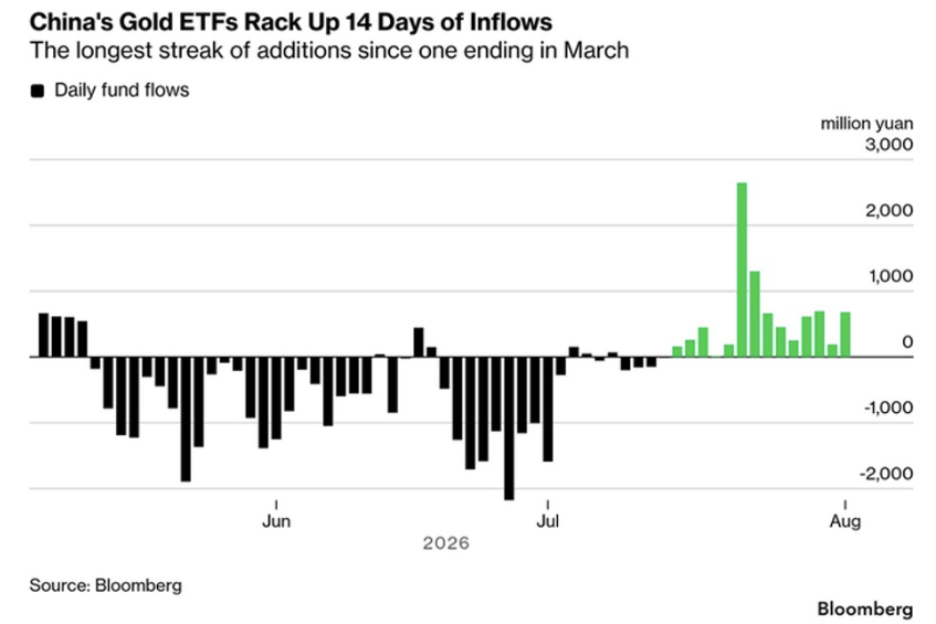AgusMoe_'s tweet photo. China lagi rajin borong Gold ETF

Smart money mulai geser ke aset safe haven? 🤔 https://t.co/DSmzYc5b06