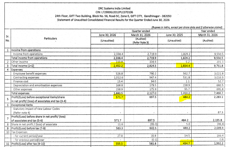 IndianStockEco's tweet photo. ๐จDRC Systems:
๐Q1 Results
๐ขRevenue & Profit -Upโฌ๏ธ (YoY)
#DRCSystems #Q1Results #Q1Earnings #stockstowatch #stockmarketsIndia #stocksInfocus #nifty https://t.co/LKxKsnnnbV