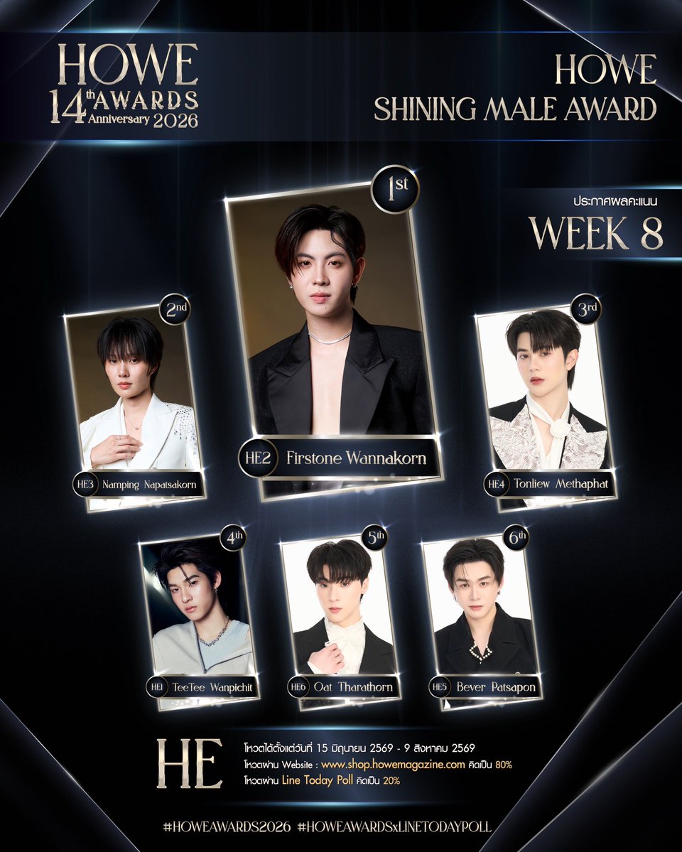 howemagazine_th's tweet photo. ✨ #HOWEAWARDS2026 ✨

ประกาศคะแนนโหวตสะสมสัปดาห์ที่ 8
รางวัล HOWE SHINING MALE AWARD

1. โหวตผ่าน Website : https://t.co/RWXLeMQOH2 
คิดเป็น 80% (ไม่จำกัดจำนวนต่อวัน)
2. โหวตผ่าน LINE TODAY Poll คิดเป็น 20% (โหวตได้ 1 ครั้งต่อวัน)
Link : https://t.co/P5BPaeJ4Cb

#HOWEMAGAZINE #HOWEAWARDSXLINETODAYPOLL