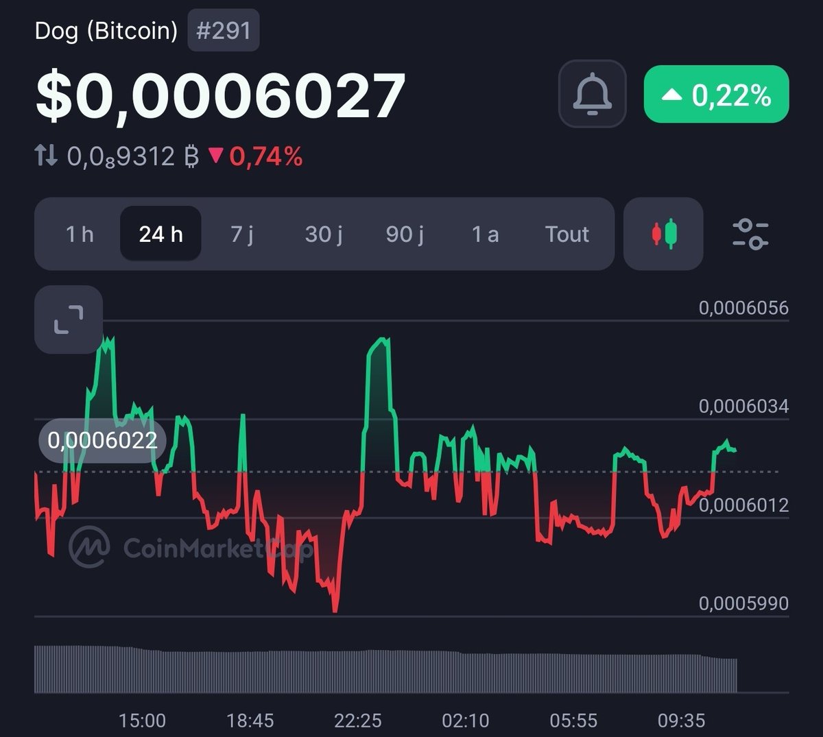 EDKbtc_'s tweet photo. i'm so bullish on $DOG https://t.co/Ob0cGdxdMD