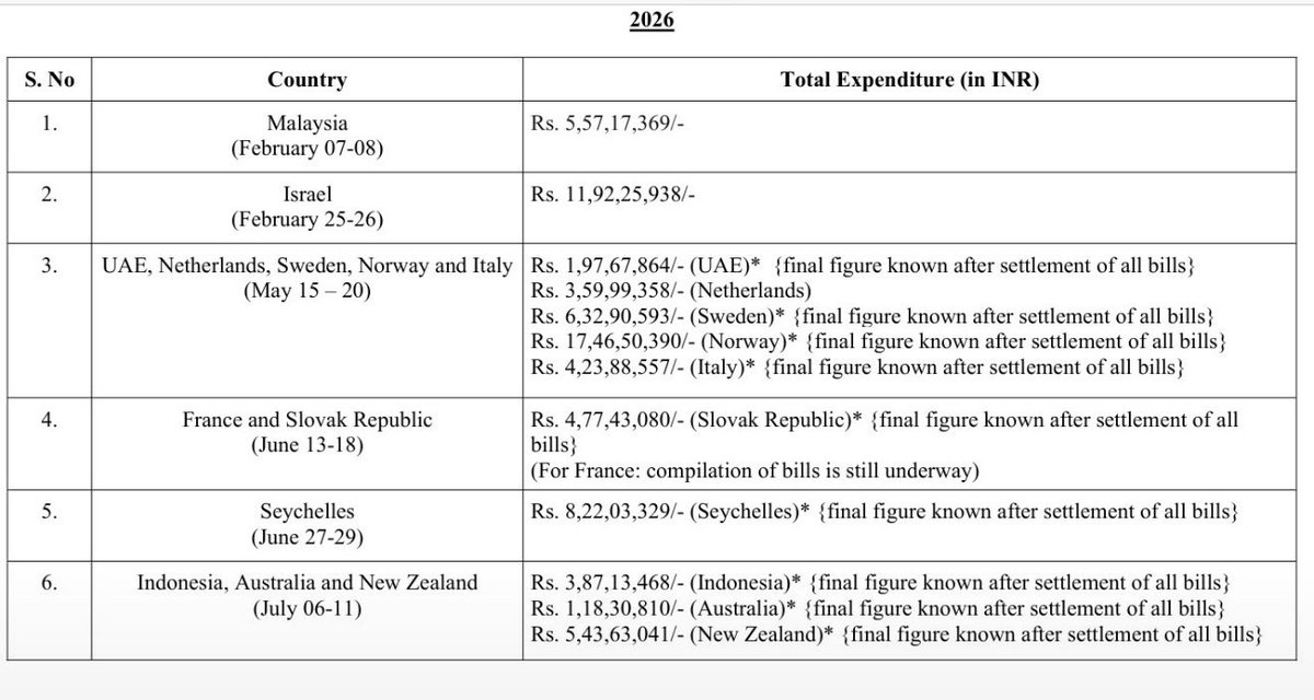 IncomeTaxParody's tweet photo. Taxpayers, Modi Ji told you no foreign trip this year! Support ₹

He travelled 2026 to 13 countries at a cost of ₹74 crore funded by taxpayers! 

Keep paying taxes on time, Let Modi Ji enjoy a few more trips for the remaining part of the year. https://t.co/s5oeFaY3z3
