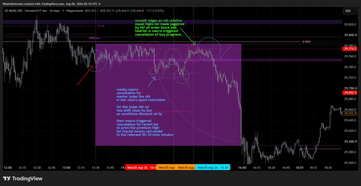 mrwhatsthetrend's tweet photo. @CB46501291 @deepsaturno Did you notice the same fractal cancelation repeated again last night for NQ, with the MSR to print the htf order block, breaker in the 3pm macros time windows? https://t.co/lTXQ61FNbW