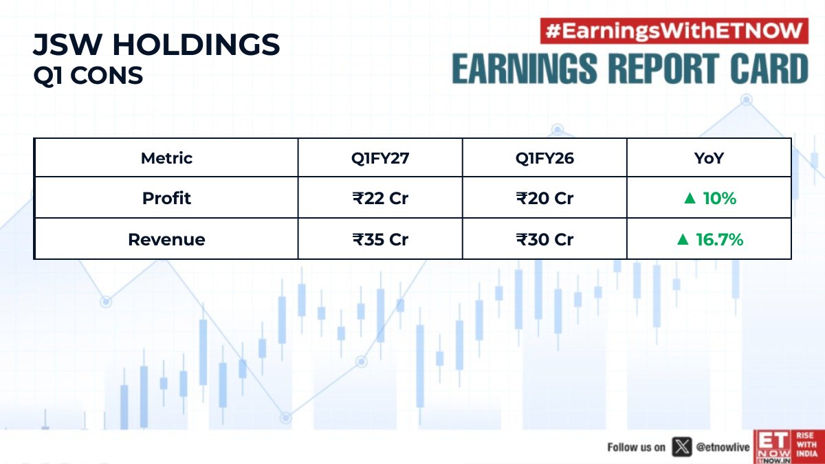 ETNOWlive's tweet photo. #Q1WithETNOW | JSW Holdings reports its Q1 earnings. Check out the key numbers.
#JswHoldings #Q1Results #EarningsWithETNOW #StockMarketIndia #DalalStreet https://t.co/ZRST9lVyBb