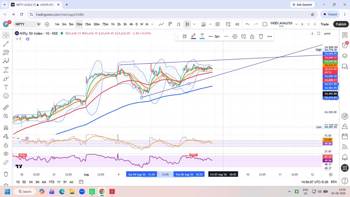 pfssharath's tweet photo. @rahul_saggi @Unale_Swapnil ascending triangle may be 24594 closing 🙂 https://t.co/Ueky5fDSF6