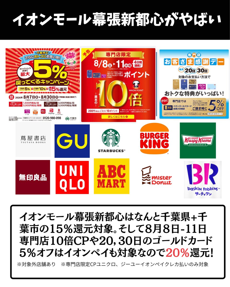 ourmoneybook's tweet photo. 【千葉県は20%還元になります…】
イオンモール幕張新都心で「実質20%」、ららぽーとで「実質15%」になる神コンボ🔥
8月7日(金)からスタートする「千葉県キャッシュレス決済キャンペーン」。最大10%還元でも十分お得ですが…、実は特定の商業施設でキャンペーンを組み合わせると、無印やユニクロが最大20%還元に…。
今回は激アツな2つの神コンボを徹底解説します👇
神コンボ①：イオンモール幕張新都心で【最大20%還元】
千葉県キャンペーン： 10%還元（8/7〜8/30）
千葉市キャンペーン： 5%還元（8/7〜8/30）
イオンモール幕張新都心は千葉市内なので、対象決済を使うだけでこの時点で【合計15%還元】が確定！
さらにイオン独自特典を上乗せ：
 【8/8〜8/11限定】専門店10倍キャンペーン（実質5%還元）
 【毎月20・30日】ゴールドカード会員限定 5%OFF
これらをAEON Payで組み合わせることで、なんと合計20%還元になります！🎉
ユニクロ、GU、無印良品、スターバックスなども対象でした！
※イオンモール幕張新都心のユニクロ・GUで専門店10倍キャンペーンを適用するには「AEON Payのクレジットカード払い」のみが対象となります。

神コンボ②：ららぽーとTOKYO-BAY・柏の葉で【最大15%還元】
ららぽーとも負けていません！
千葉県キャンペーン： 10%還元（8/7〜8/30）
PayPayクーポン： 5%還元（8/3〜8/16）
この2つが重なる 【8月7日〜8月16日】 の期間は、PayPay支払いで合計15%還元になります！
※AEON Payは利用不可

⚠️ ここだけは注意して！
対象外店舗： コンビニや保険薬局は対象外です。
付与上限： 千葉県キャンペーンは1決済サービスあたり期間中3,000円相当まで。 千葉市は期間中3,000円相当（1回1,500円相当まで）です。
早期終了の可能性： 予算上限に達すると早期終了する場合があります。
この夏、お買い物をするならイオンモール幕張新都心かららぽーとが絶対におすすめです！早めにチェックして、お得にお買い物を楽しみましょう✨