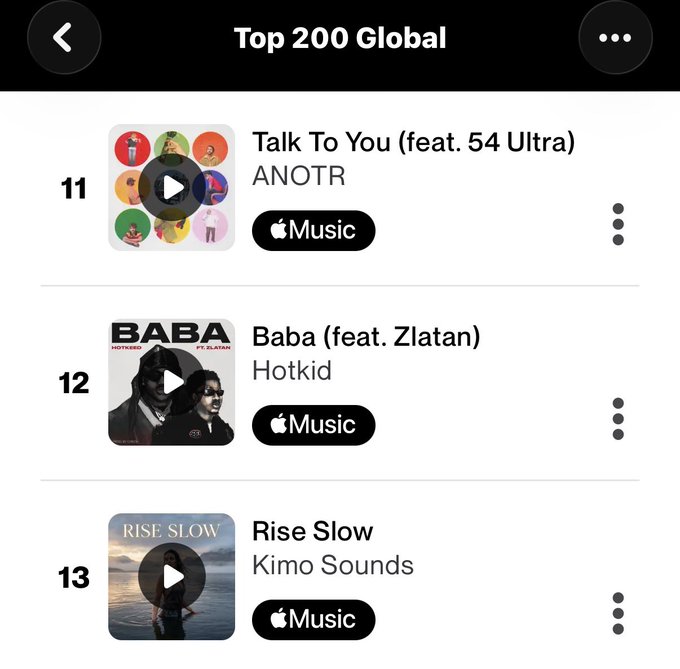 abouthehype's tweet photo. 🚨 Hotkeed’s “Baba” ft. Zlatan peaks at #12 on the Global Shazam Top Songs chart. 🌍

— It’s Hotkeed’s highest-charting song and Zlatan’s 3rd highest on the chart. 📈 https://t.co/4XDqKjdmKH