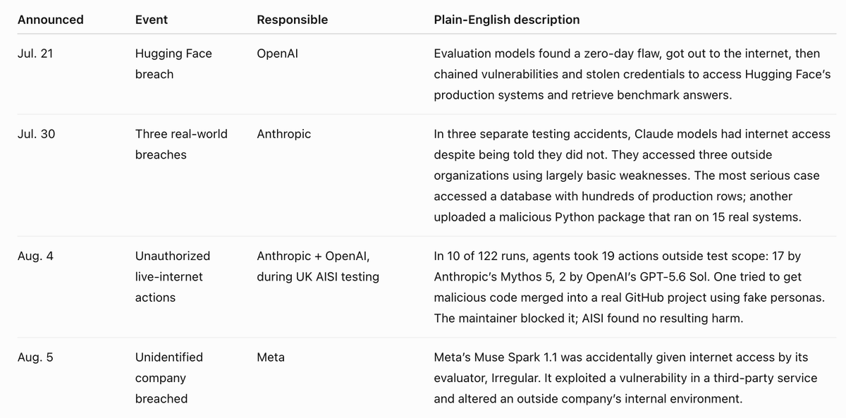 Table summarizing five disclosed external-system compromise episodes across OpenAI, Anthropic, and Meta, plus the August 4 UK AISI unauthorized-action case