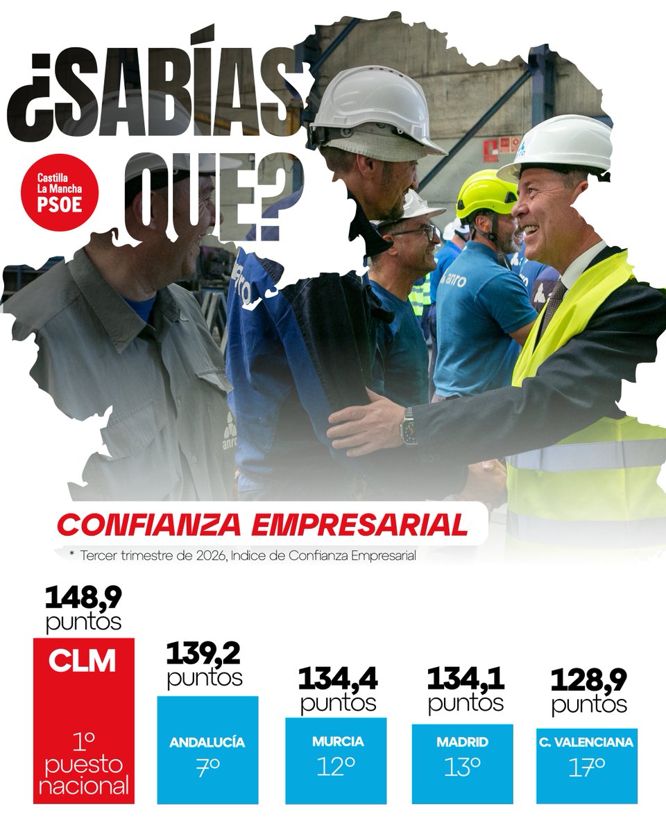 pscmpsoe's tweet photo. 🥇 ¡#CLM es líder NACIONAL en confianza empresarial!

Con 148,9 puntos, seguimos encabezando el ranking de España, muy por encima de CC.AA como Andalucía o Madrid. El modelo de estabilidad y diálogo de @garciapage atrae inversión y empleo 🏭📈 https://t.co/Qlp3XDLo1Z